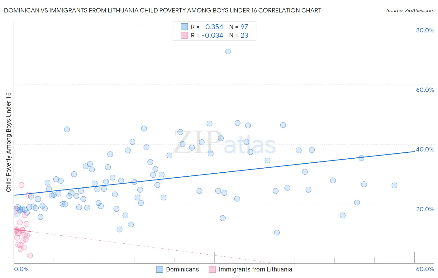 Dominican vs Immigrants from Lithuania Child Poverty Among Boys Under 16