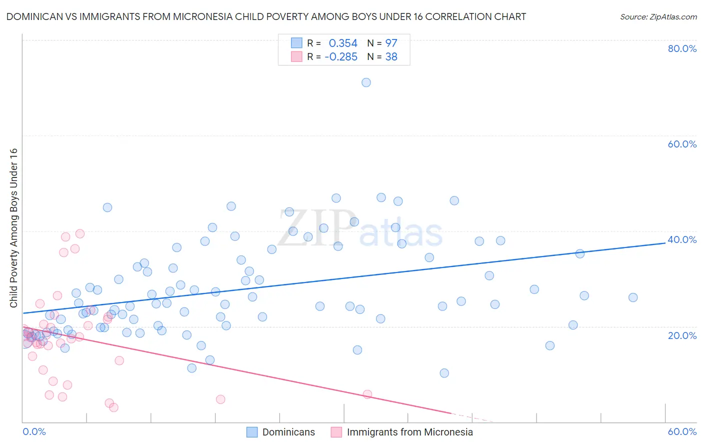 Dominican vs Immigrants from Micronesia Child Poverty Among Boys Under 16
