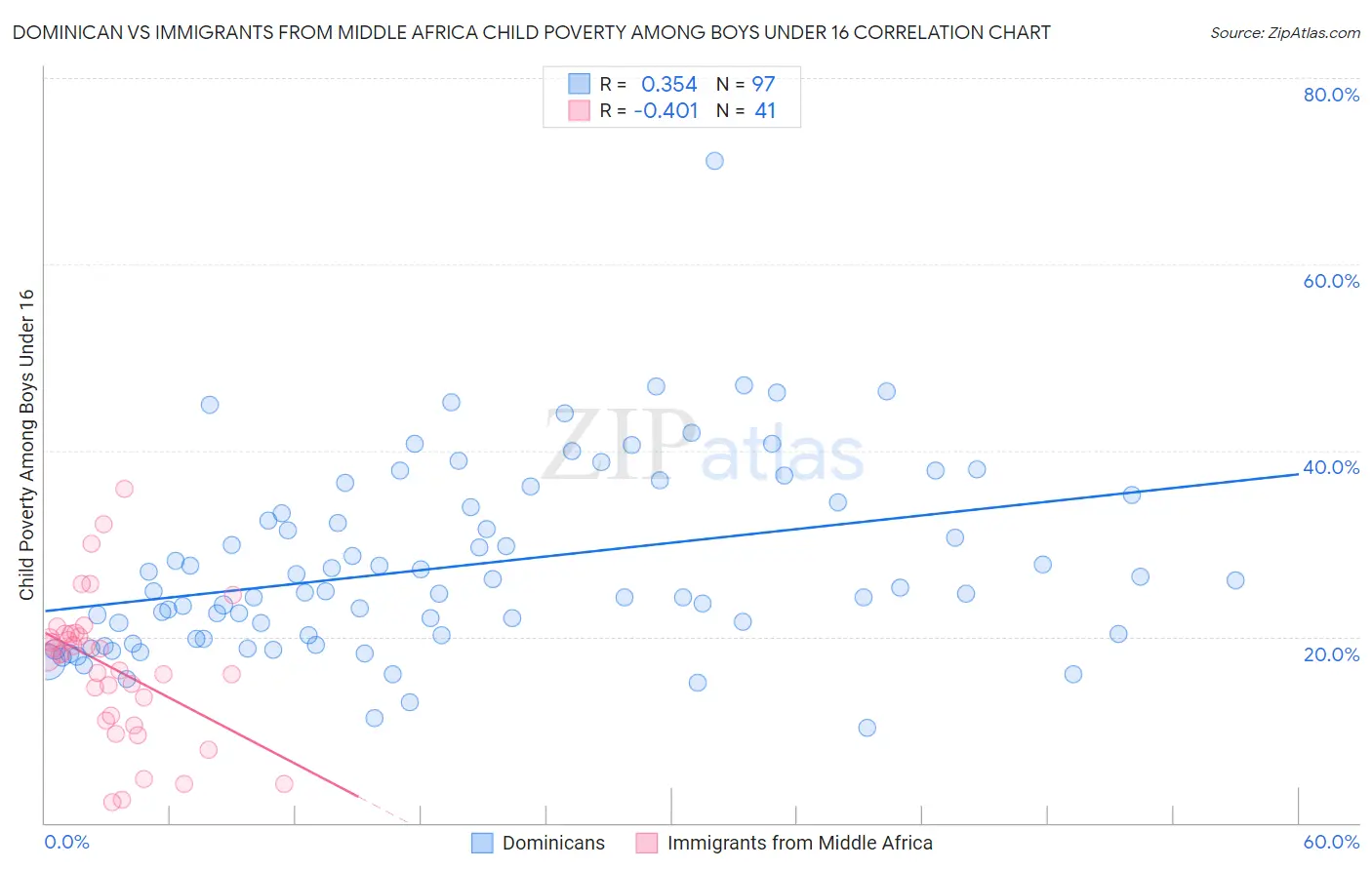 Dominican vs Immigrants from Middle Africa Child Poverty Among Boys Under 16