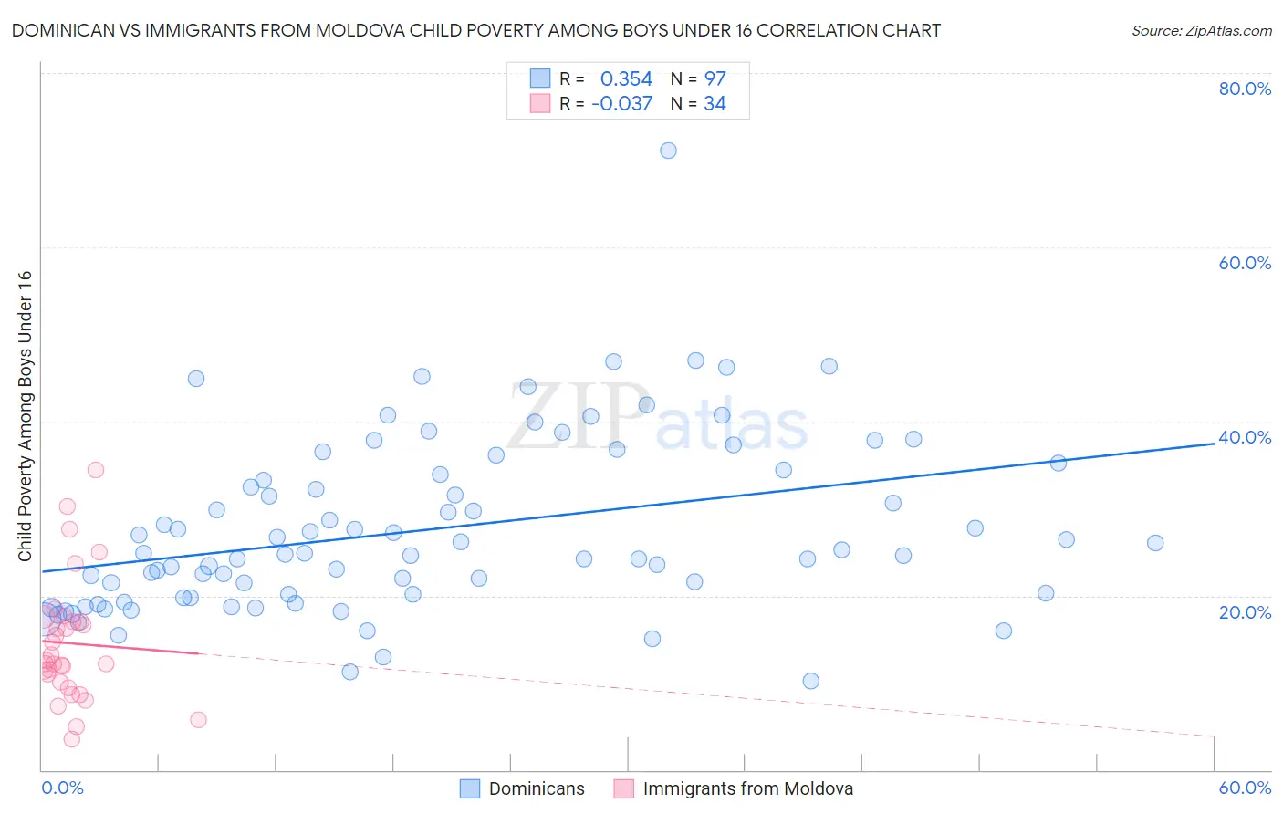 Dominican vs Immigrants from Moldova Child Poverty Among Boys Under 16
