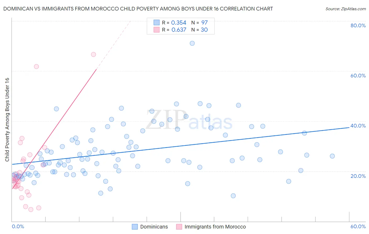 Dominican vs Immigrants from Morocco Child Poverty Among Boys Under 16
