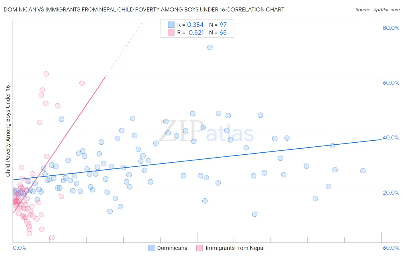 Dominican vs Immigrants from Nepal Child Poverty Among Boys Under 16