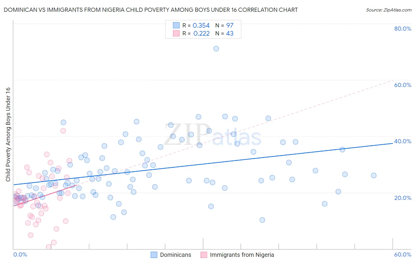 Dominican vs Immigrants from Nigeria Child Poverty Among Boys Under 16