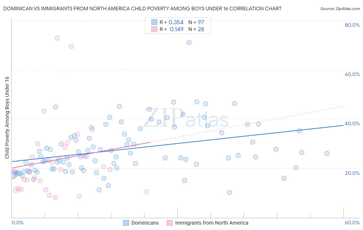 Dominican vs Immigrants from North America Child Poverty Among Boys Under 16
