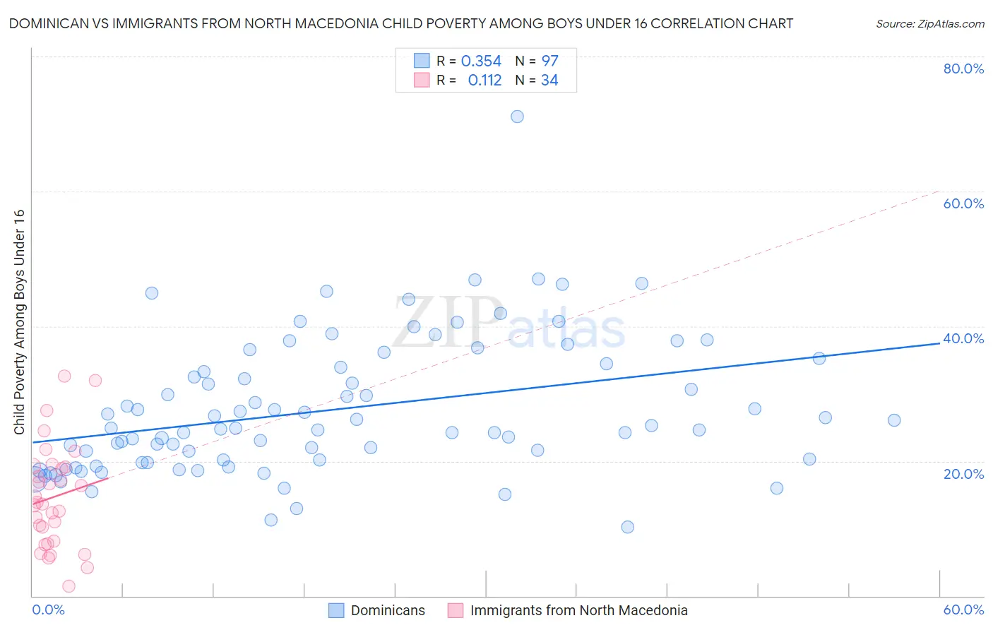 Dominican vs Immigrants from North Macedonia Child Poverty Among Boys Under 16