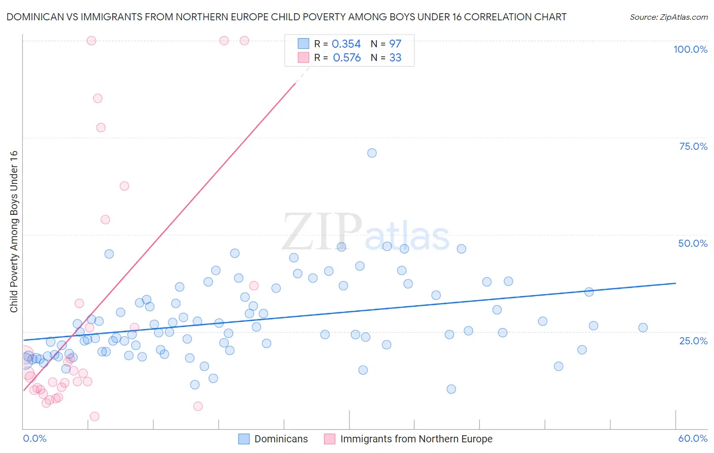 Dominican vs Immigrants from Northern Europe Child Poverty Among Boys Under 16