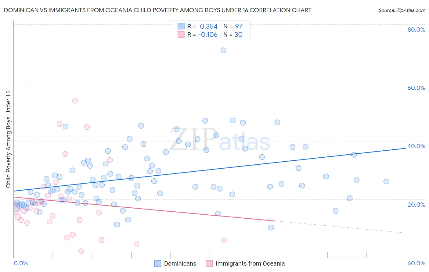 Dominican vs Immigrants from Oceania Child Poverty Among Boys Under 16