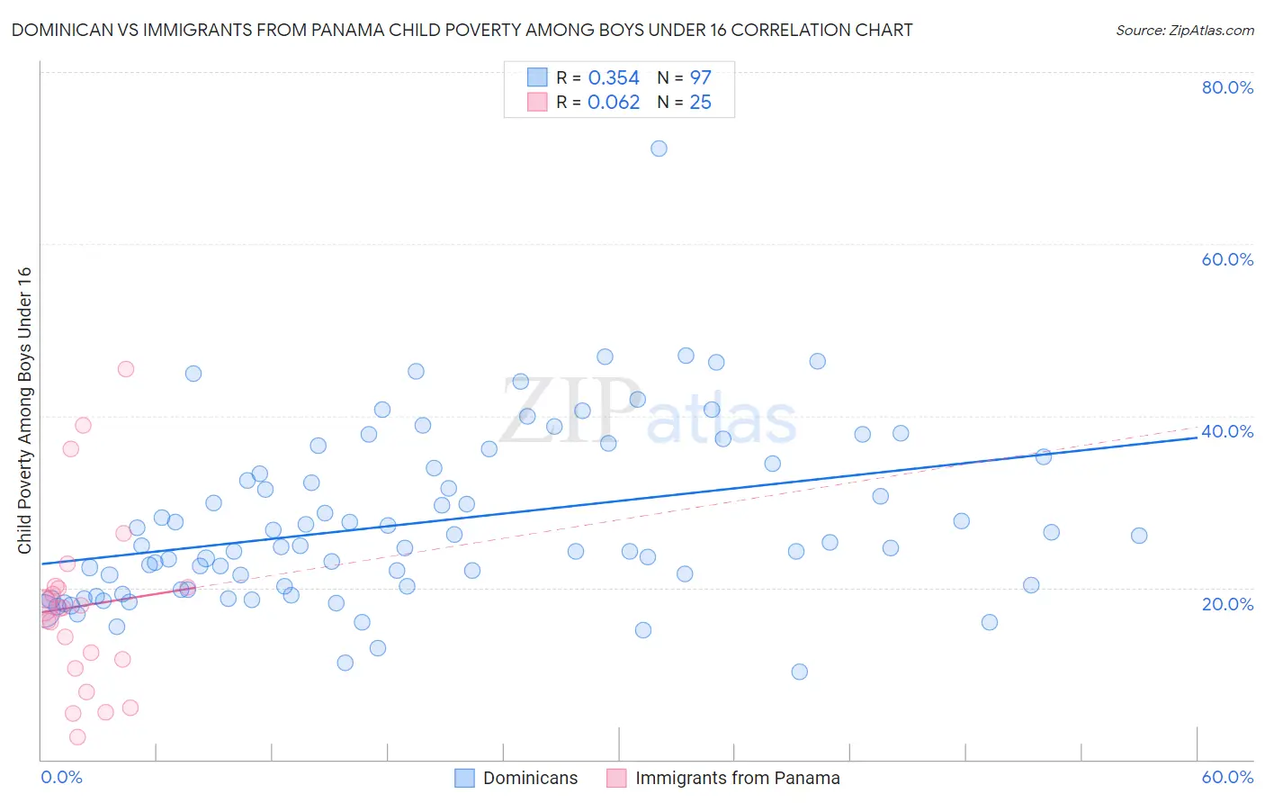 Dominican vs Immigrants from Panama Child Poverty Among Boys Under 16