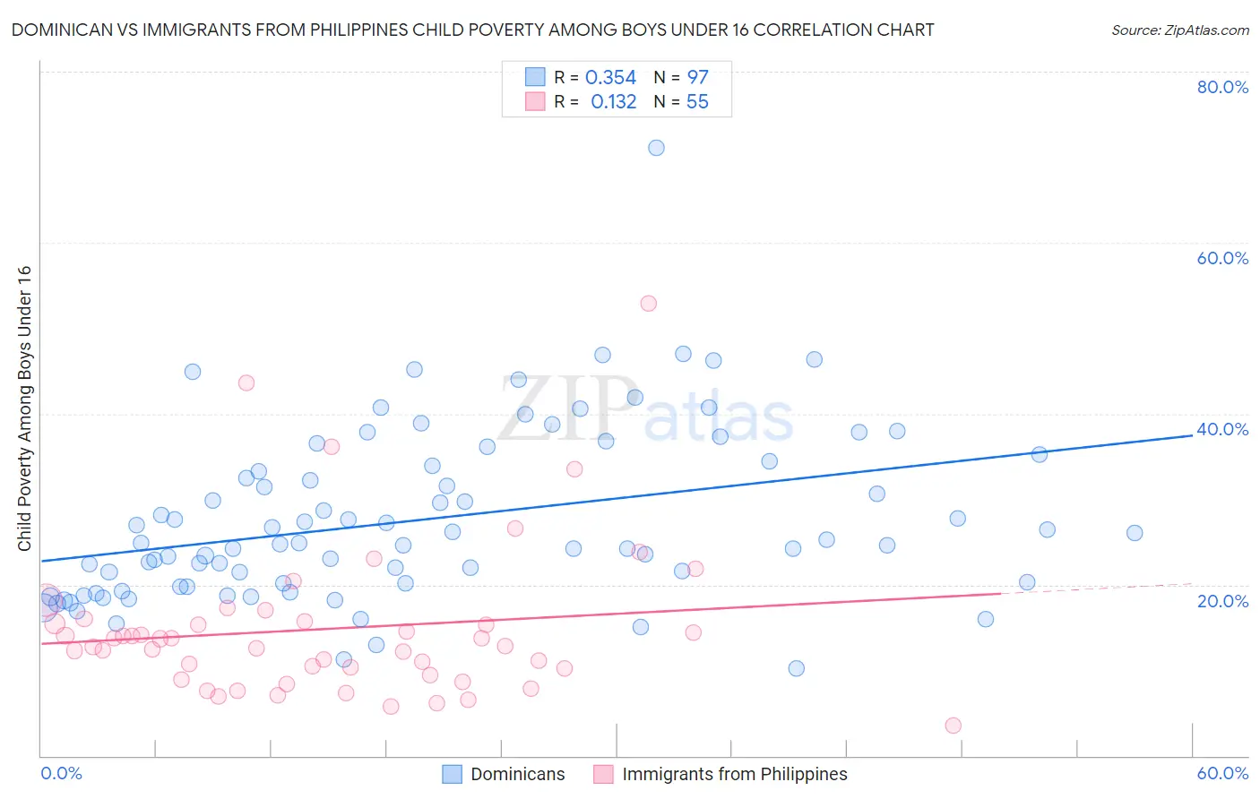 Dominican vs Immigrants from Philippines Child Poverty Among Boys Under 16