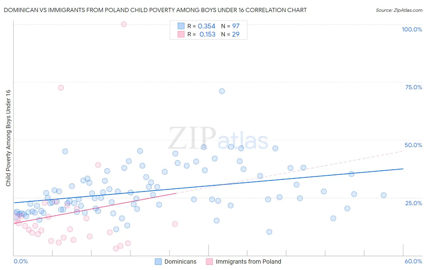 Dominican vs Immigrants from Poland Child Poverty Among Boys Under 16