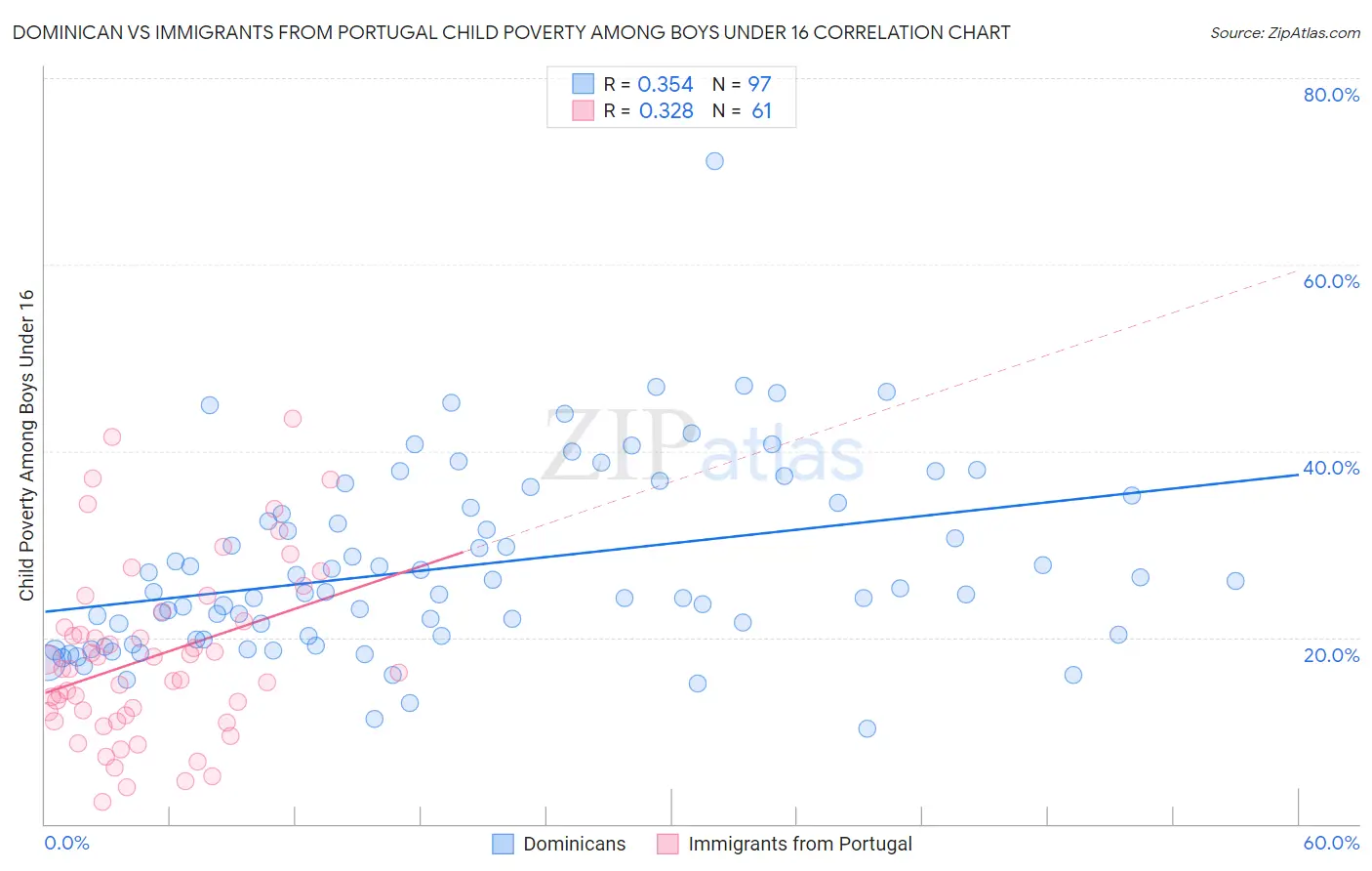 Dominican vs Immigrants from Portugal Child Poverty Among Boys Under 16