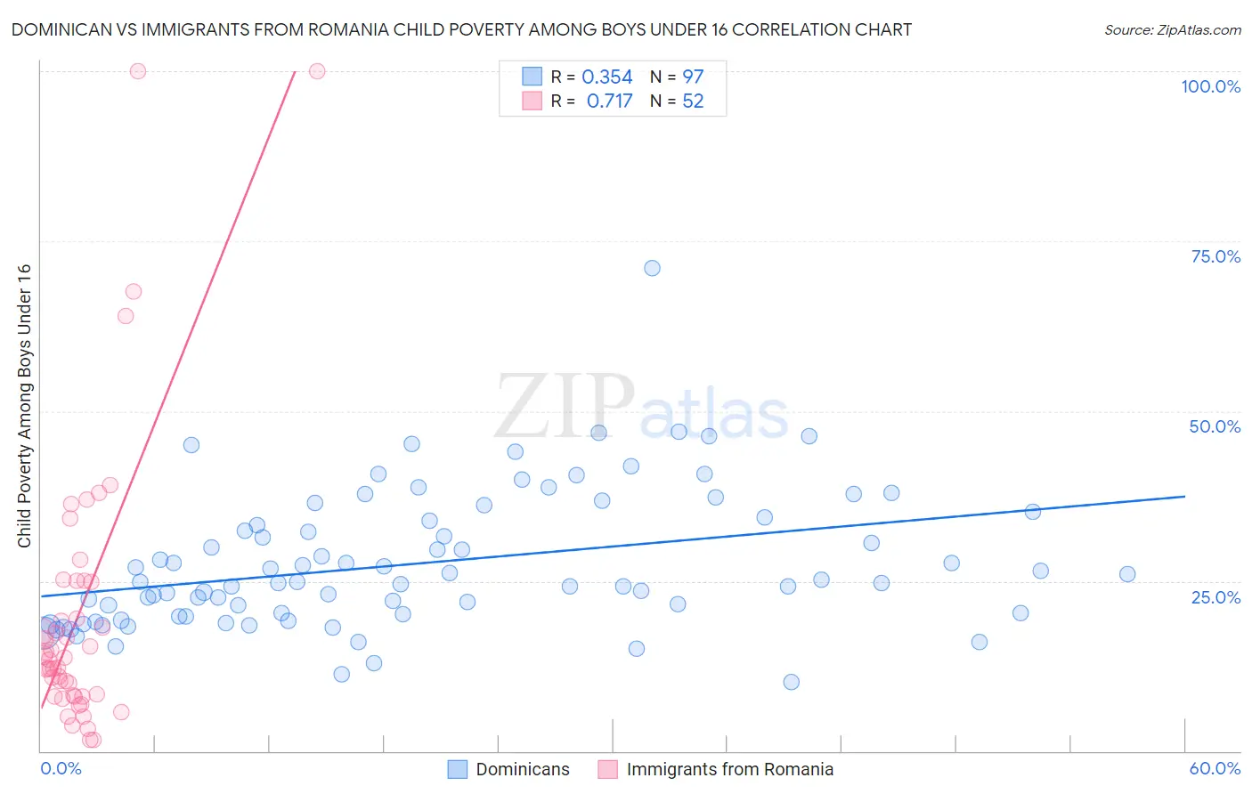 Dominican vs Immigrants from Romania Child Poverty Among Boys Under 16