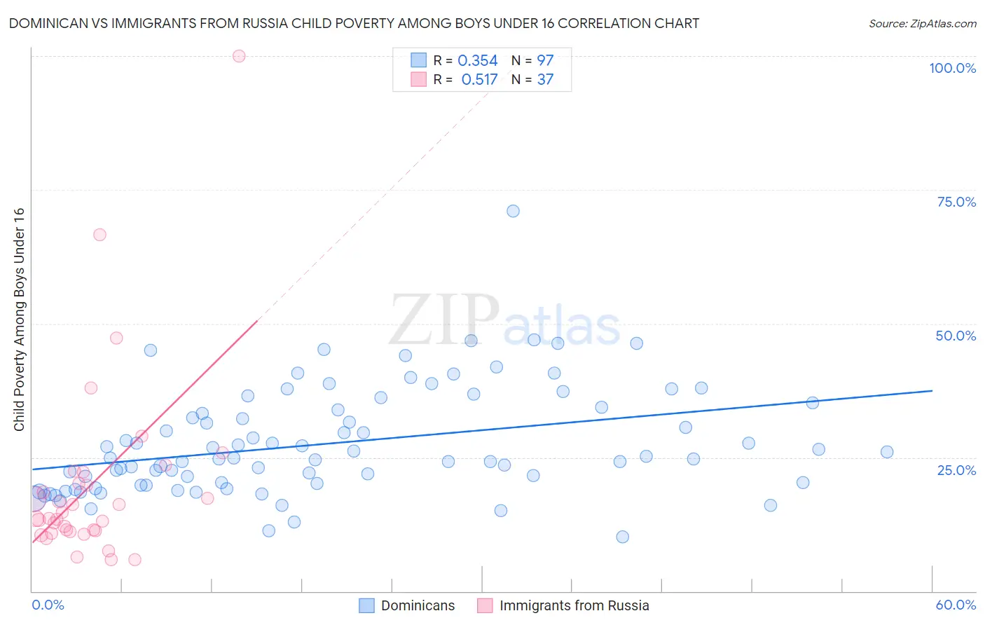 Dominican vs Immigrants from Russia Child Poverty Among Boys Under 16