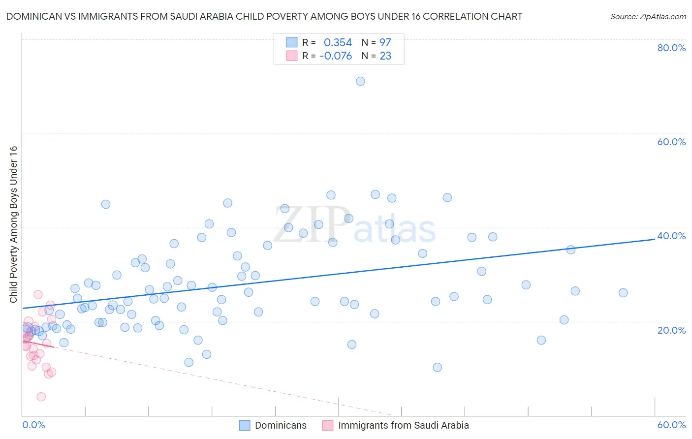 Dominican vs Immigrants from Saudi Arabia Child Poverty Among Boys Under 16
