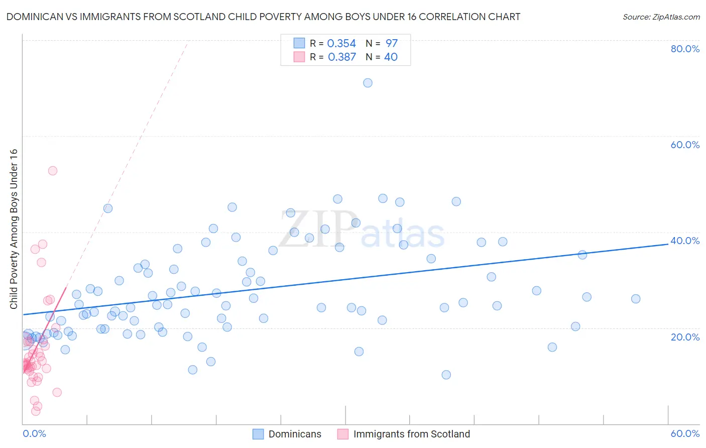 Dominican vs Immigrants from Scotland Child Poverty Among Boys Under 16