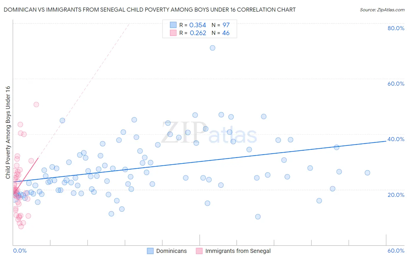 Dominican vs Immigrants from Senegal Child Poverty Among Boys Under 16