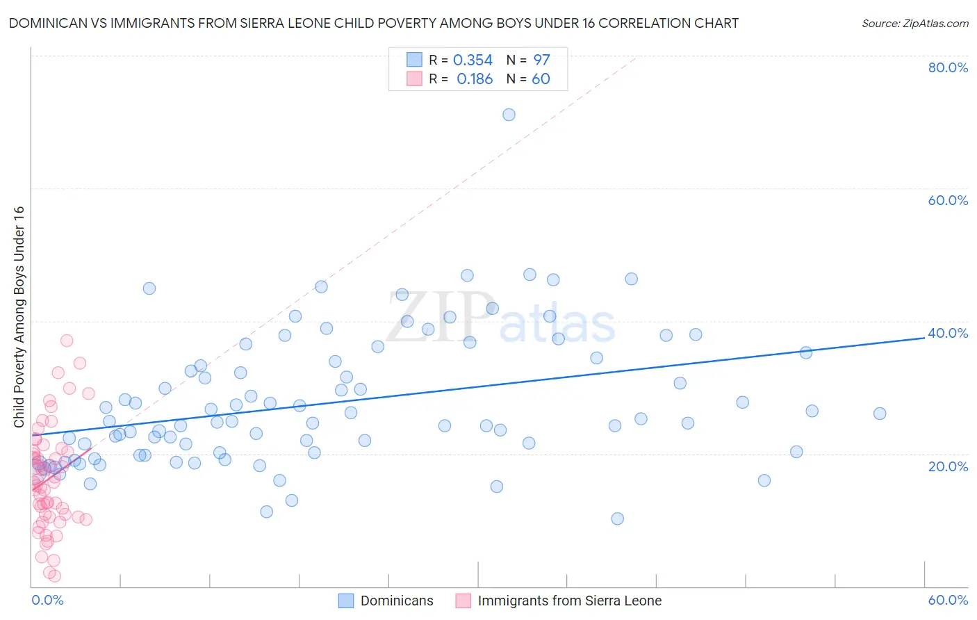 Dominican vs Immigrants from Sierra Leone Child Poverty Among Boys Under 16