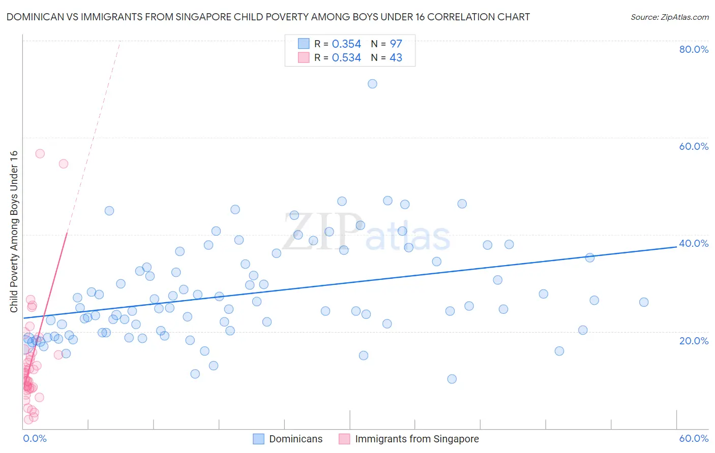 Dominican vs Immigrants from Singapore Child Poverty Among Boys Under 16