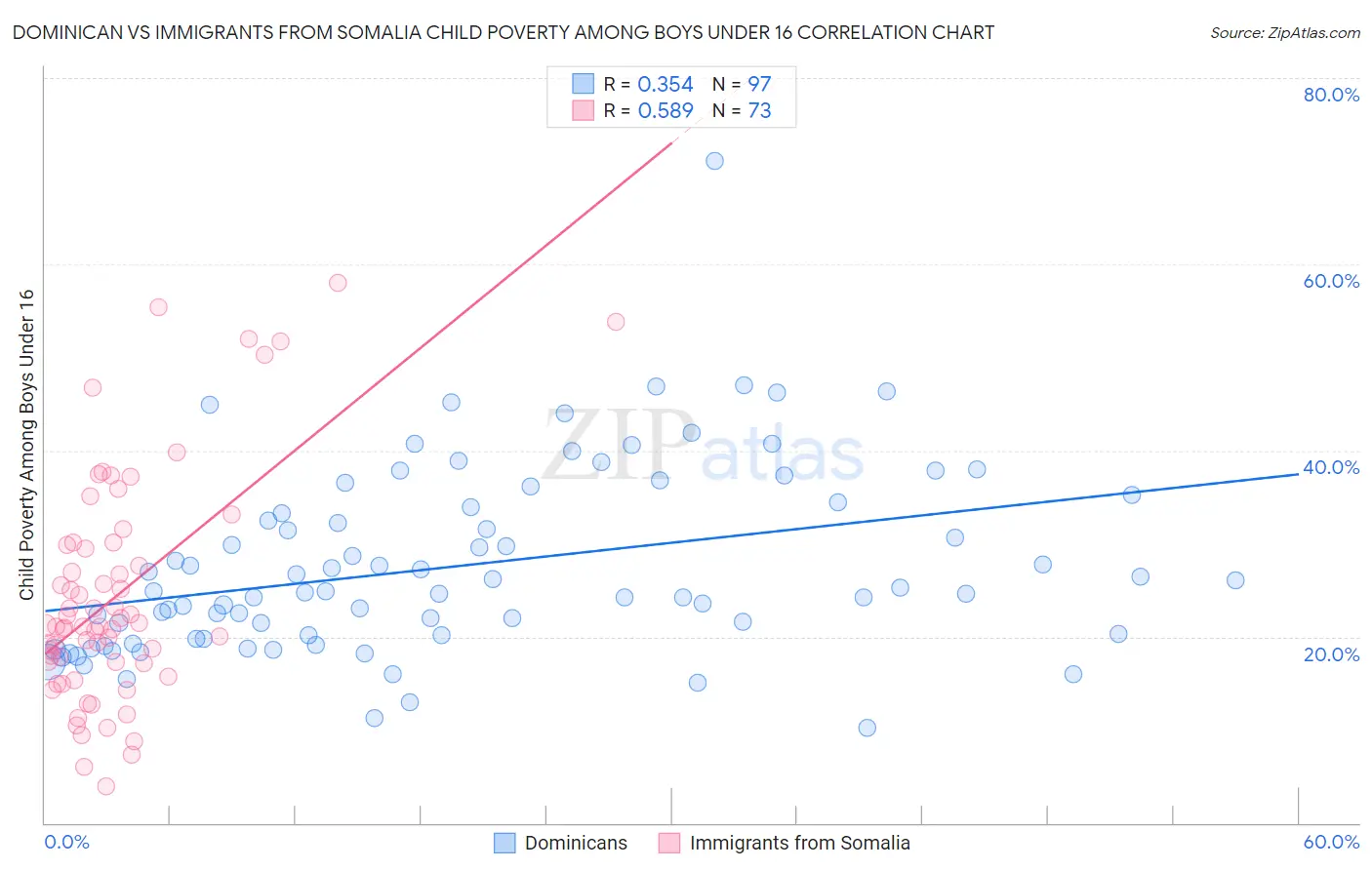 Dominican vs Immigrants from Somalia Child Poverty Among Boys Under 16