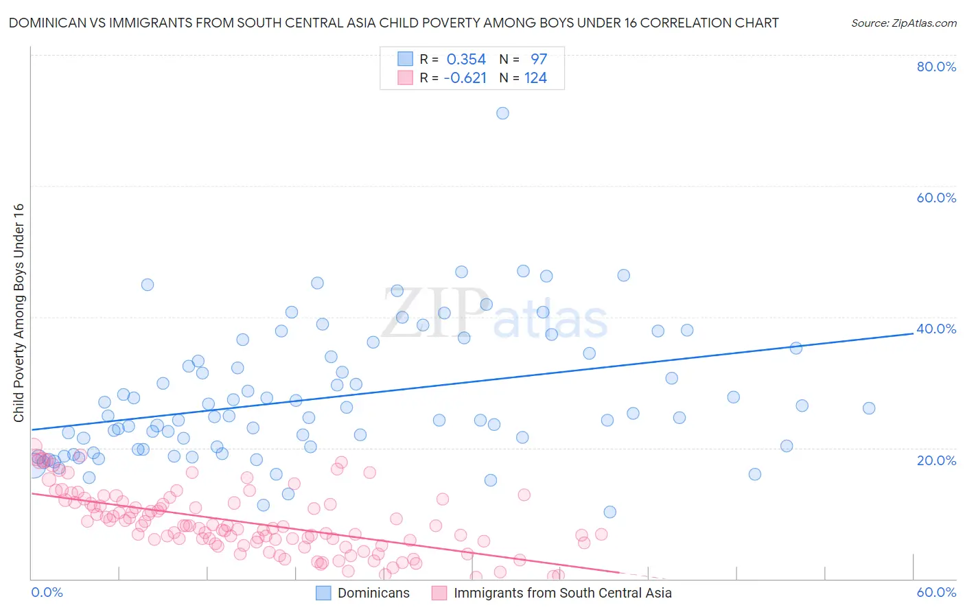 Dominican vs Immigrants from South Central Asia Child Poverty Among Boys Under 16