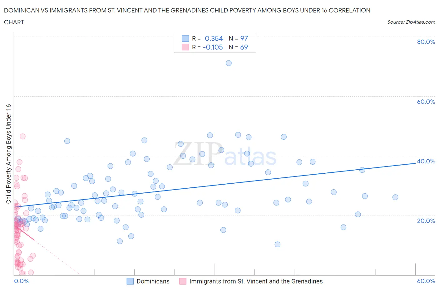 Dominican vs Immigrants from St. Vincent and the Grenadines Child Poverty Among Boys Under 16
