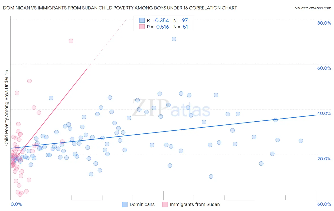 Dominican vs Immigrants from Sudan Child Poverty Among Boys Under 16