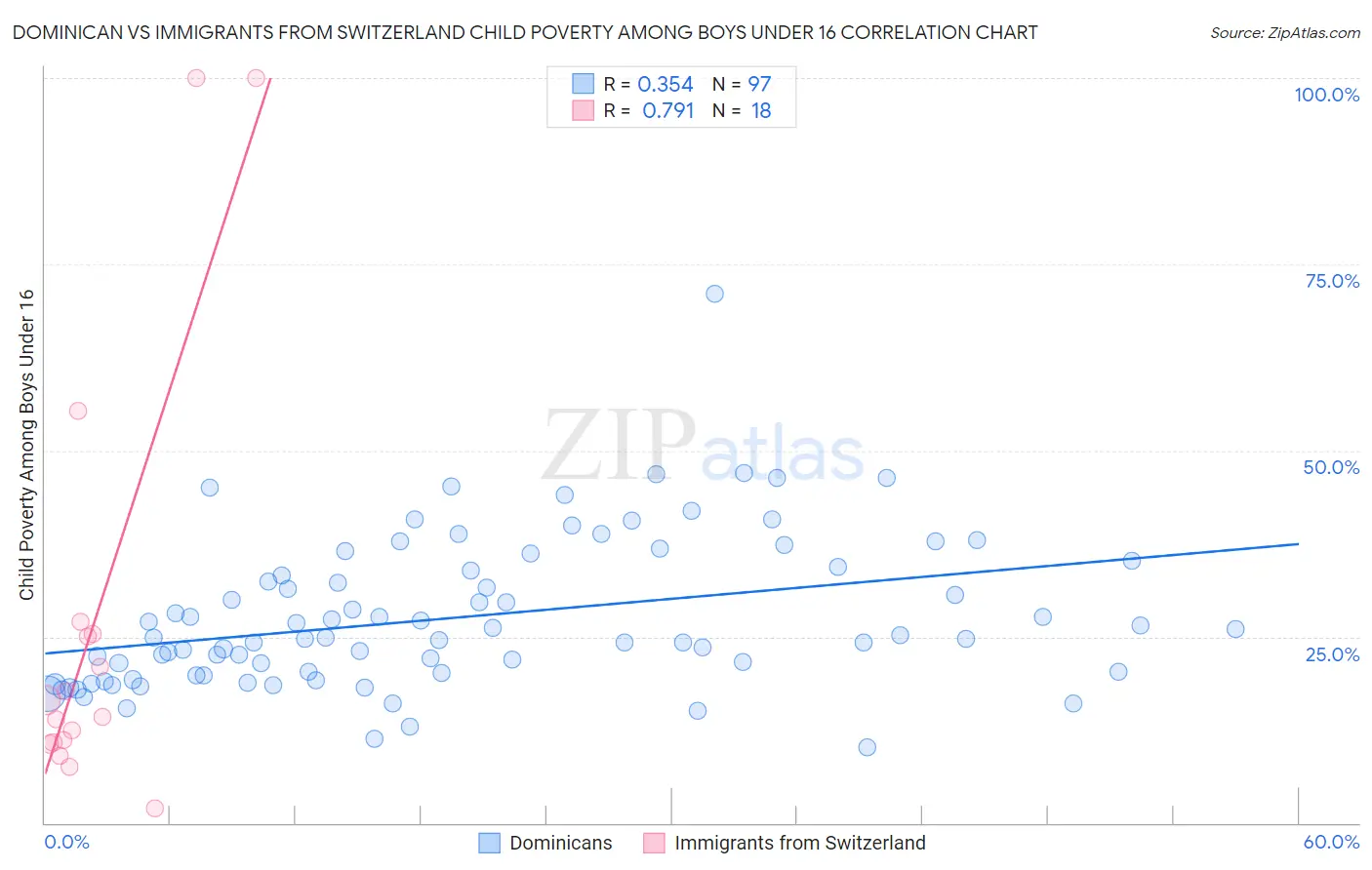 Dominican vs Immigrants from Switzerland Child Poverty Among Boys Under 16