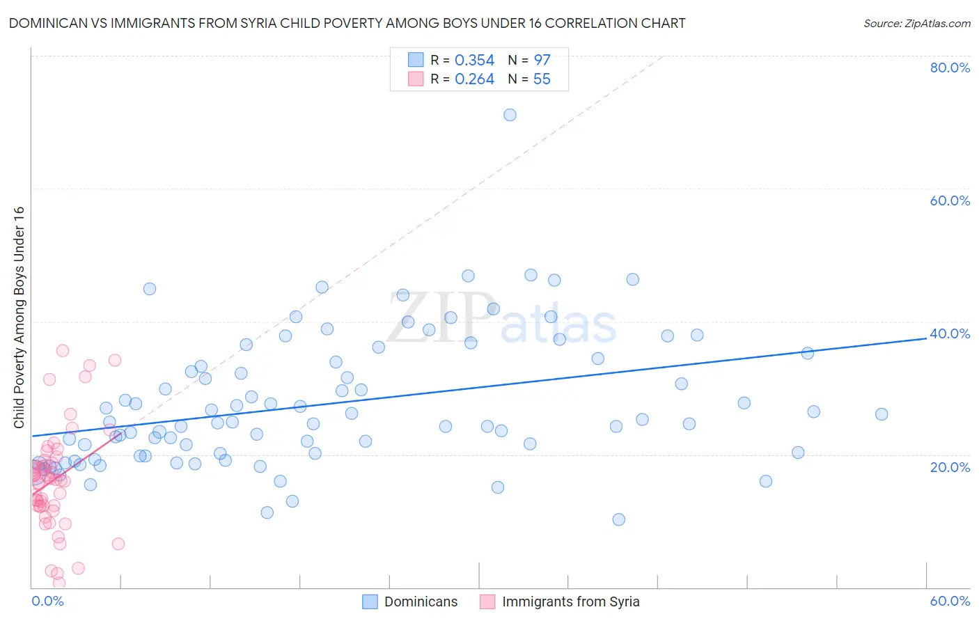 Dominican vs Immigrants from Syria Child Poverty Among Boys Under 16