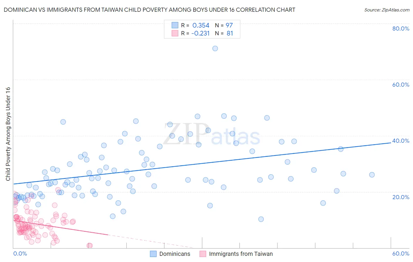 Dominican vs Immigrants from Taiwan Child Poverty Among Boys Under 16