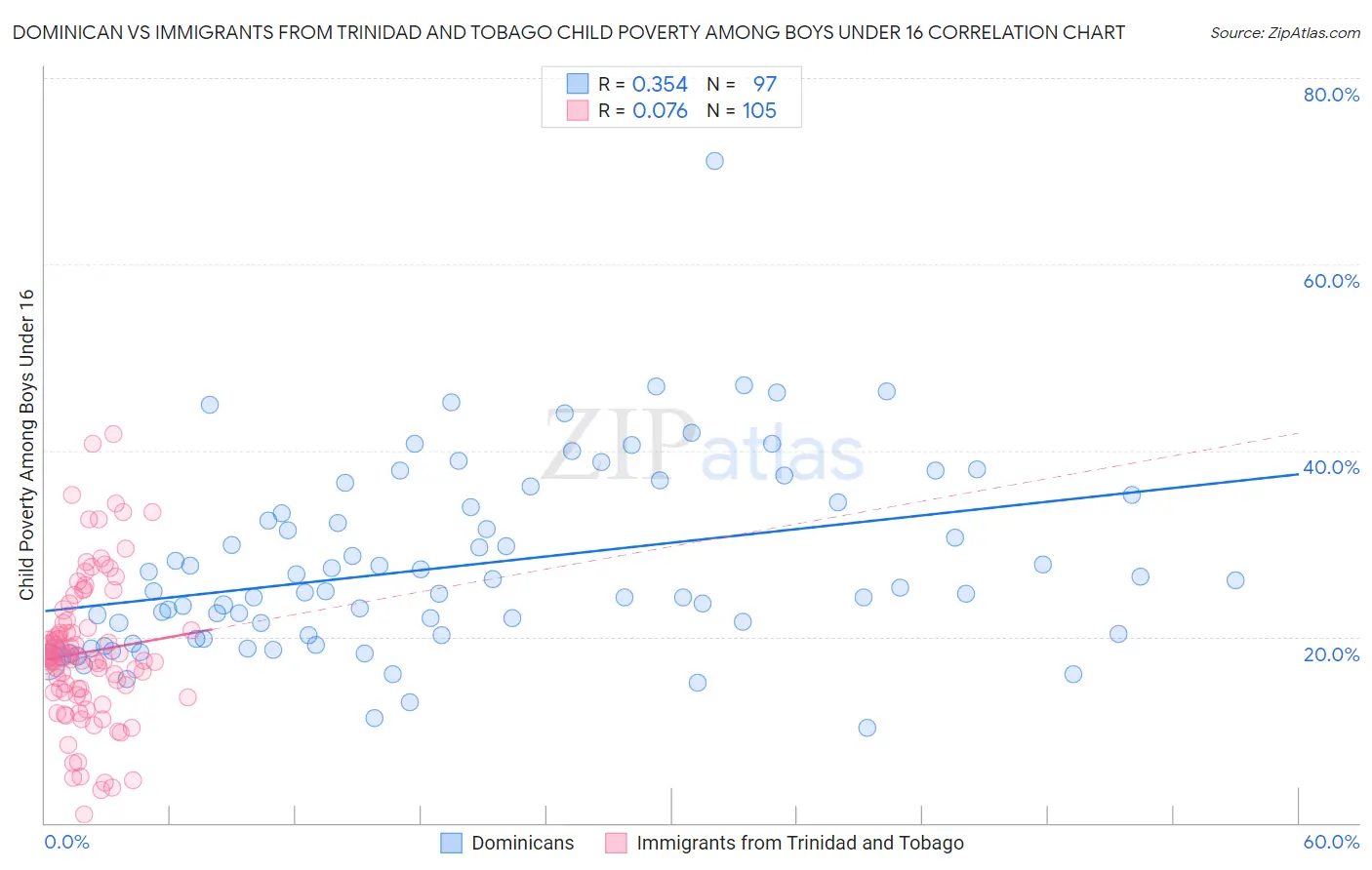 Dominican vs Immigrants from Trinidad and Tobago Child Poverty Among Boys Under 16