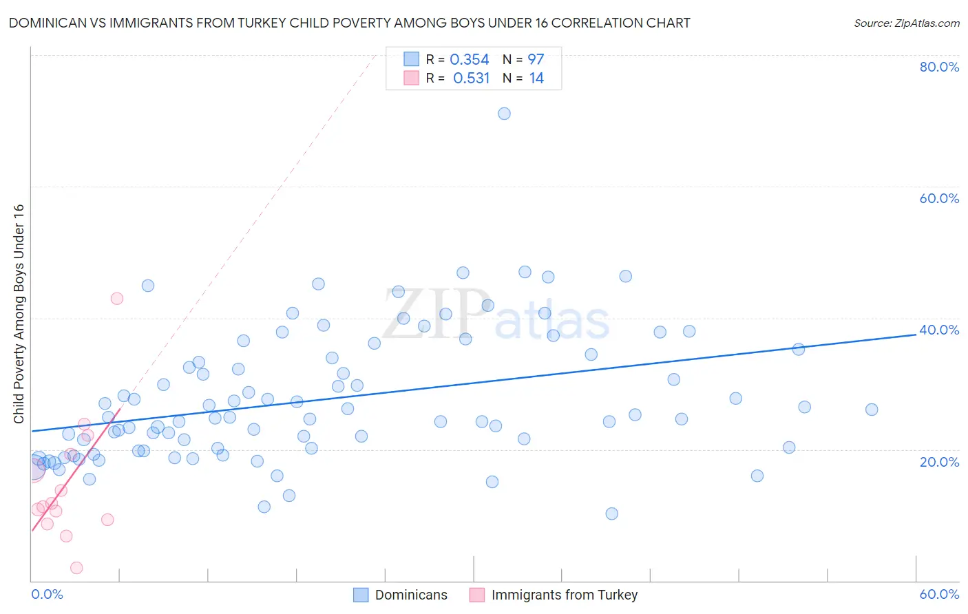 Dominican vs Immigrants from Turkey Child Poverty Among Boys Under 16