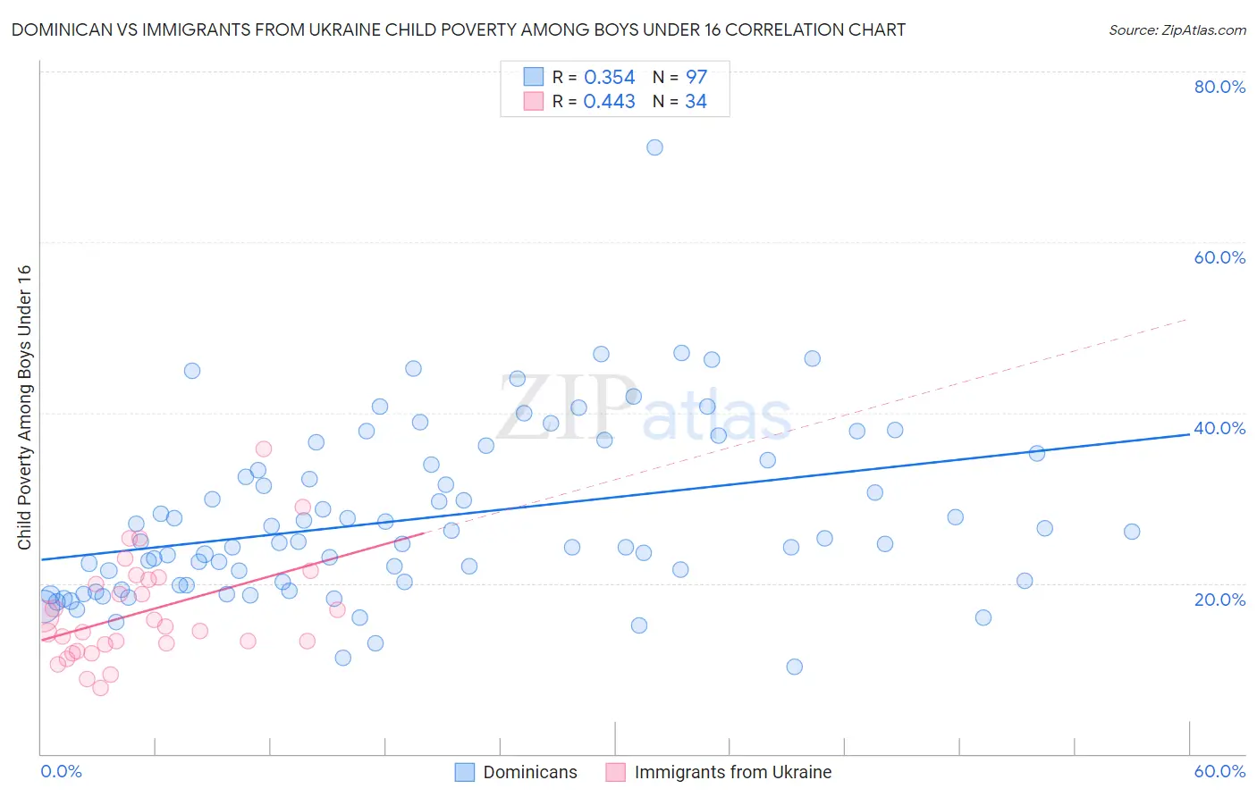 Dominican vs Immigrants from Ukraine Child Poverty Among Boys Under 16