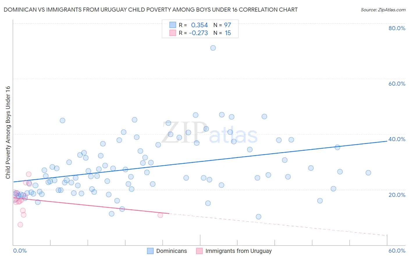 Dominican vs Immigrants from Uruguay Child Poverty Among Boys Under 16