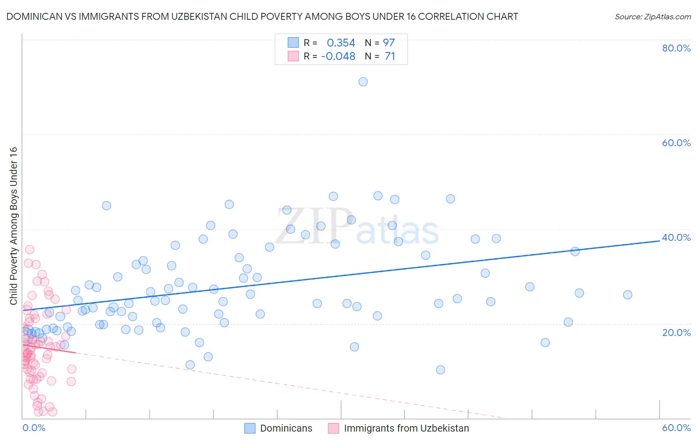 Dominican vs Immigrants from Uzbekistan Child Poverty Among Boys Under 16