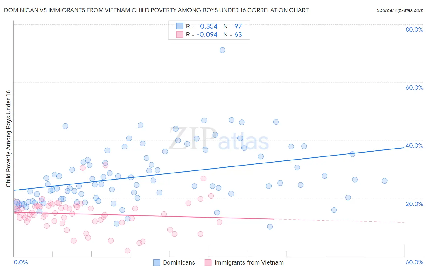 Dominican vs Immigrants from Vietnam Child Poverty Among Boys Under 16