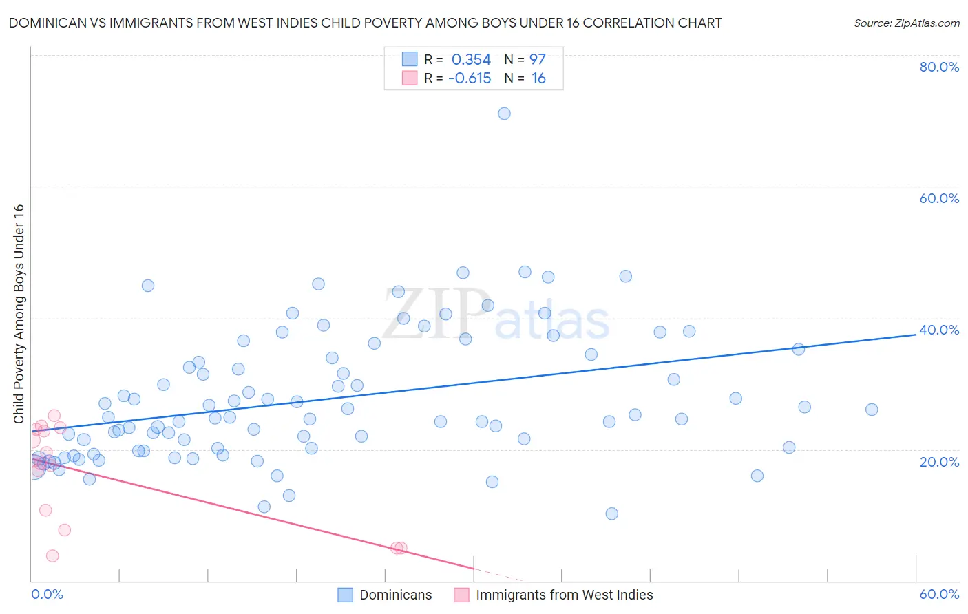 Dominican vs Immigrants from West Indies Child Poverty Among Boys Under 16