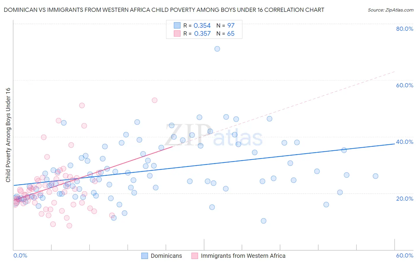 Dominican vs Immigrants from Western Africa Child Poverty Among Boys Under 16