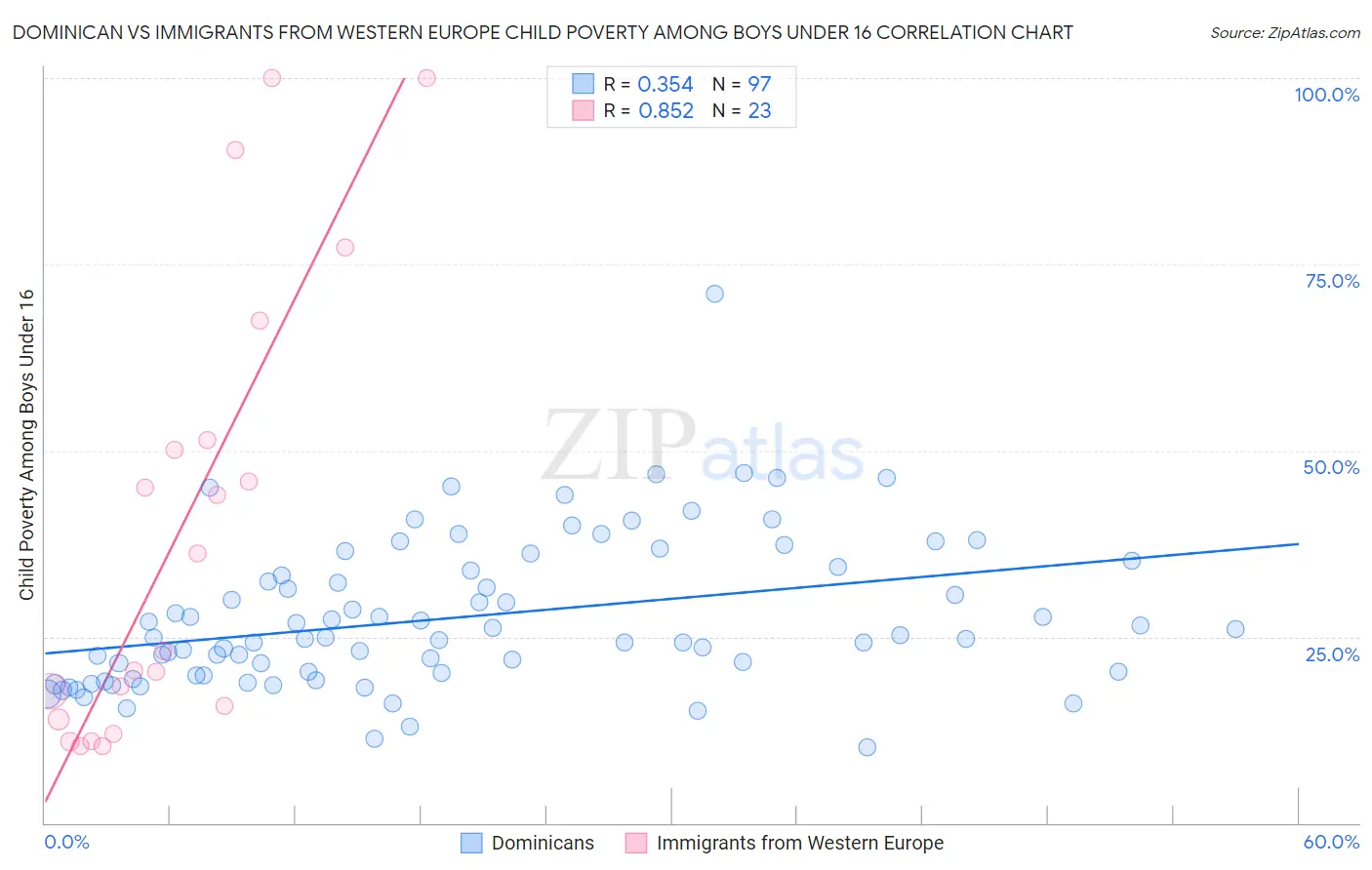 Dominican vs Immigrants from Western Europe Child Poverty Among Boys Under 16