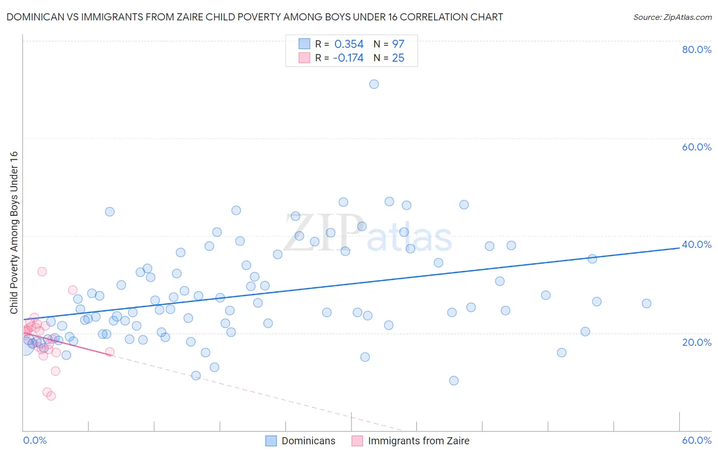 Dominican vs Immigrants from Zaire Child Poverty Among Boys Under 16