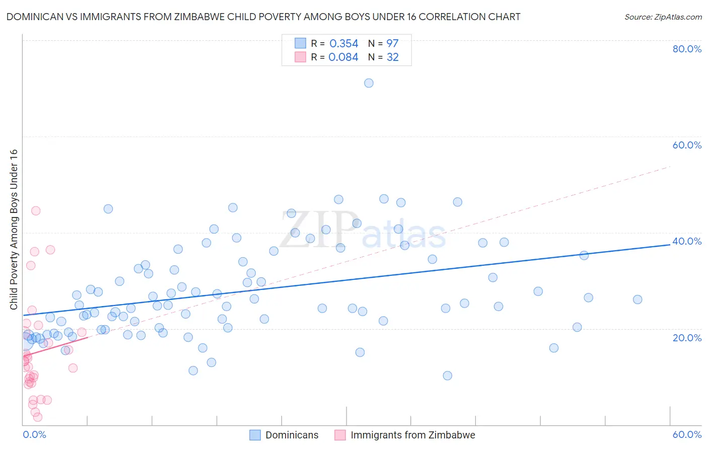 Dominican vs Immigrants from Zimbabwe Child Poverty Among Boys Under 16