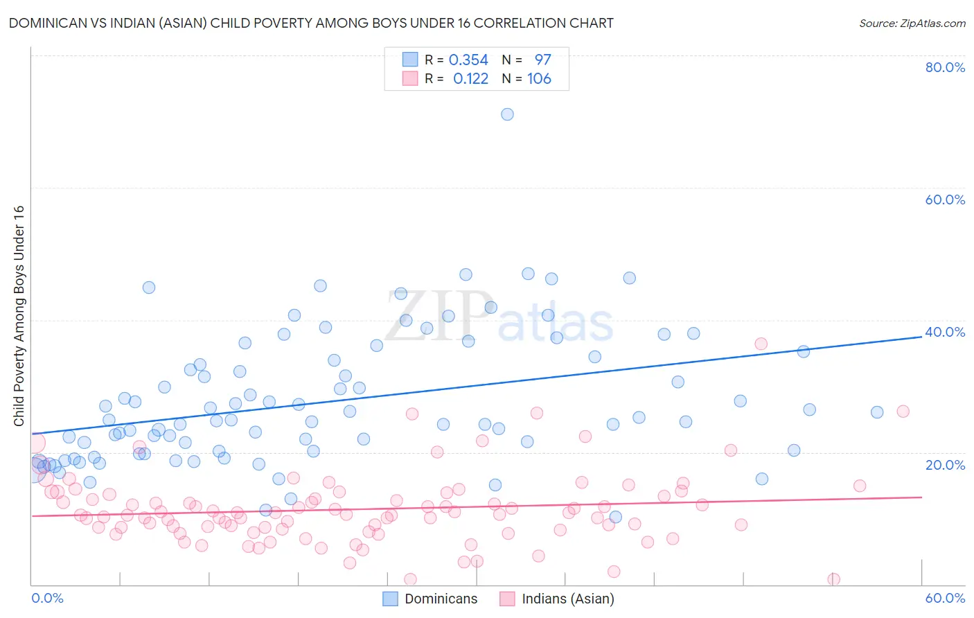 Dominican vs Indian (Asian) Child Poverty Among Boys Under 16