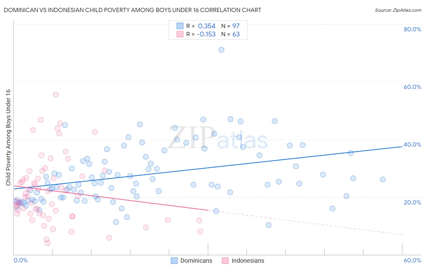 Dominican vs Indonesian Child Poverty Among Boys Under 16
