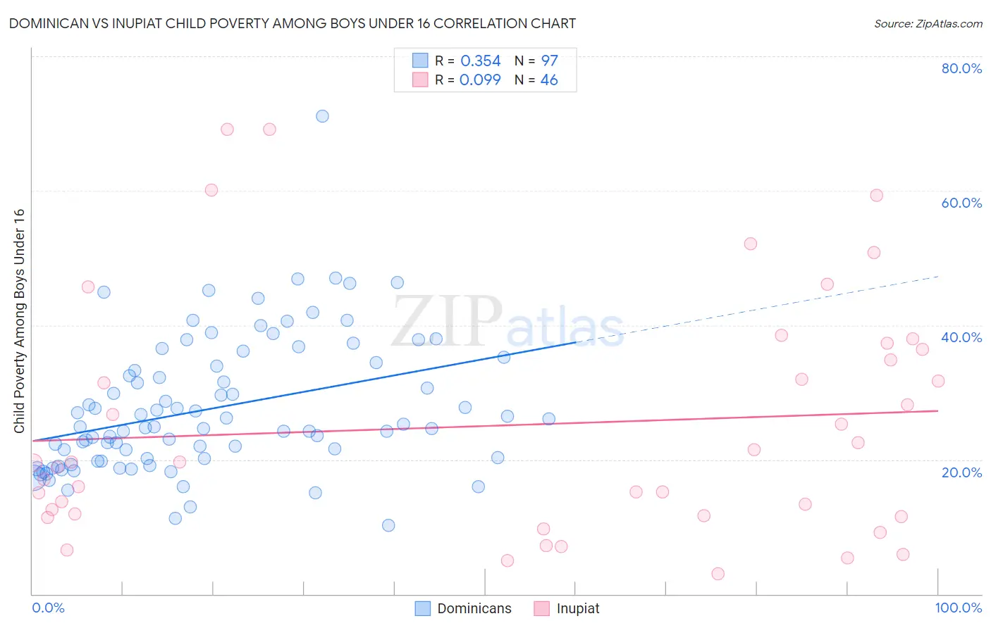 Dominican vs Inupiat Child Poverty Among Boys Under 16