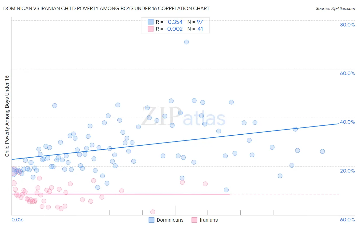 Dominican vs Iranian Child Poverty Among Boys Under 16