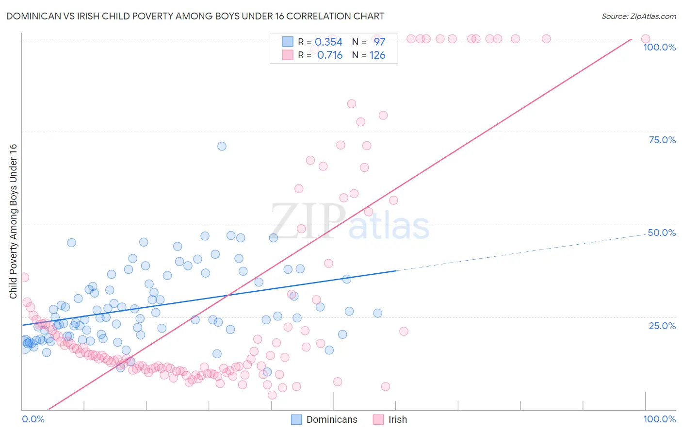 Dominican vs Irish Child Poverty Among Boys Under 16
