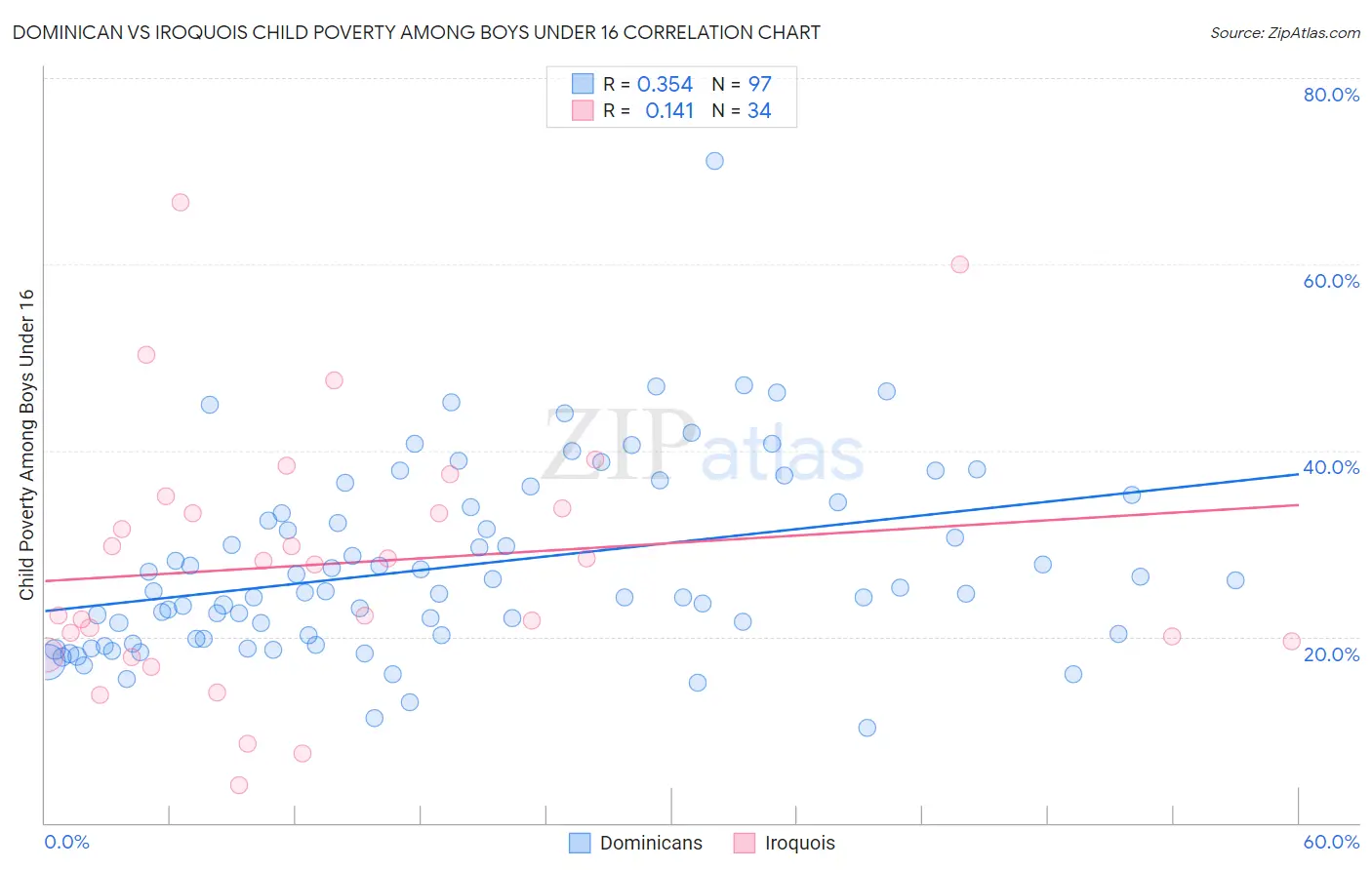 Dominican vs Iroquois Child Poverty Among Boys Under 16