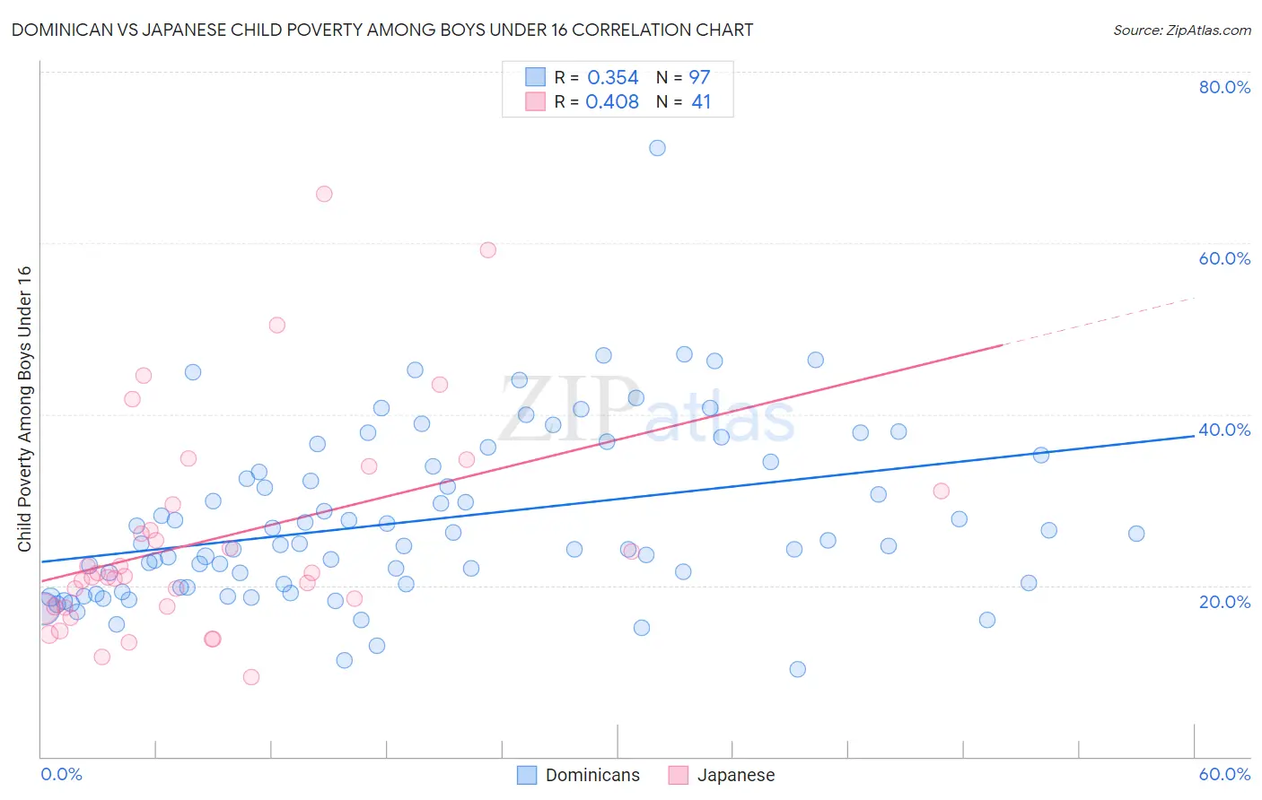 Dominican vs Japanese Child Poverty Among Boys Under 16