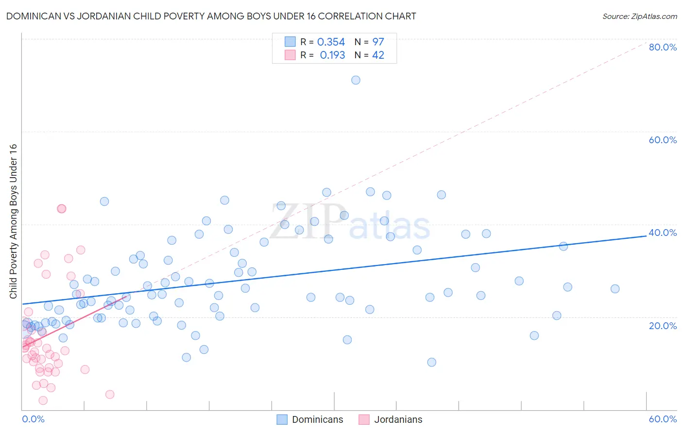 Dominican vs Jordanian Child Poverty Among Boys Under 16