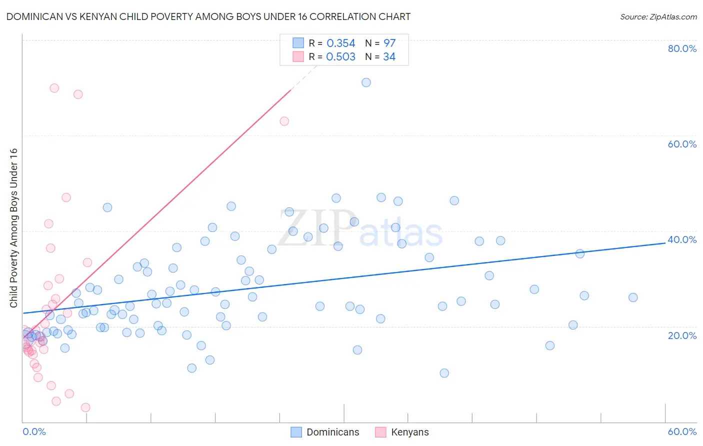 Dominican vs Kenyan Child Poverty Among Boys Under 16