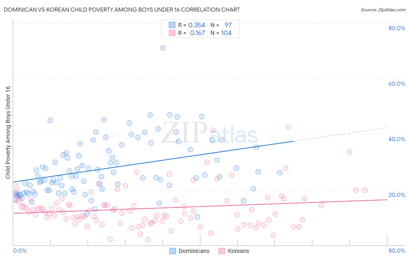 Dominican vs Korean Child Poverty Among Boys Under 16